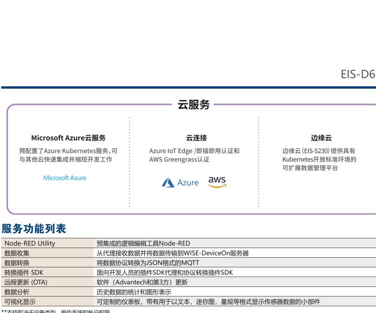 研華EIS-D620 研華EIS-D620，邊緣計(jì)算系統(tǒng)網(wǎng)關(guān)，基于Rockchip RK3399處理器，板載2GB內(nèi)存，16GB eMMC 存儲(chǔ)，低功耗邊緣智能設(shè)備，具備豐富擴(kuò)展接口 2 x LAN，1 x COM，1 x USB，2 x HDMI等，體積非常小巧，適用于邊緣設(shè)備控制及數(shù)據(jù)采集等應(yīng)用場景。