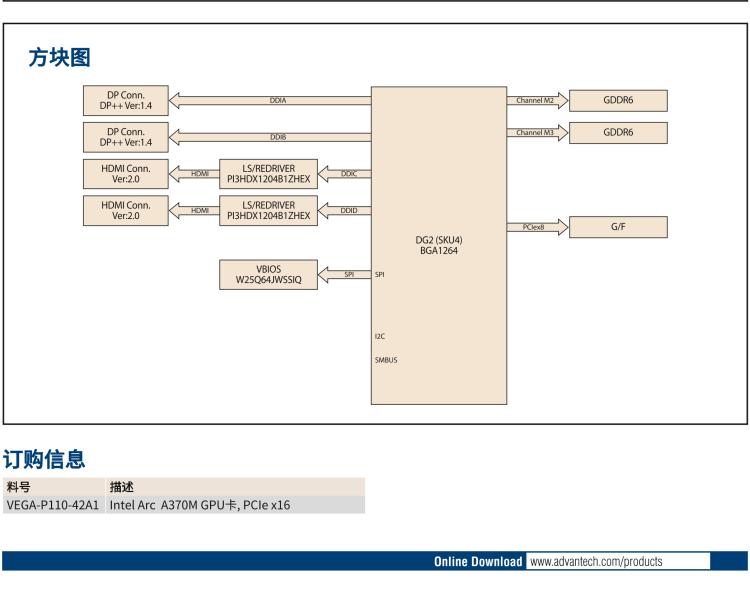 研華VEGA-P110 Intel Arc A370M 嵌入式 GPU卡 PCIe x16 ，帶2個HDMI 2.0b, 2個DP 1.4a