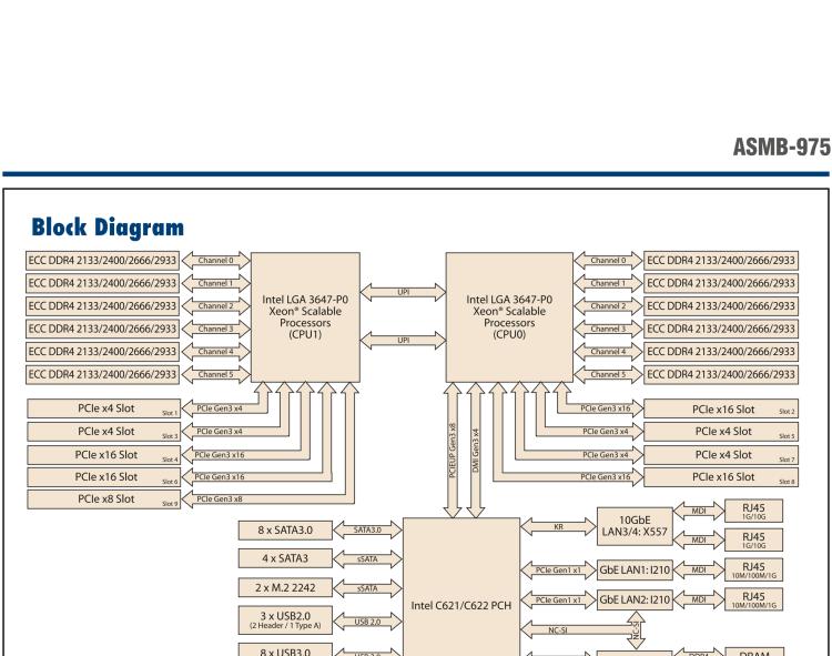 研華ASMB-975 雙路LGA3647-P0 Intel? Xeon? Scalable 服務(wù)器主板，帶12個 DDR4, 4個 PCIe x16 + 1個 PCIe x8 + 4 個PCIx4, 14 個 SATA3, 8 個USB3.0, Dual 10GbE, IPMI