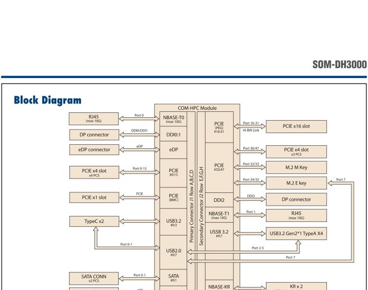 研華SOM-DH3000 COM-HPC Client Size A、B和C 模塊載板