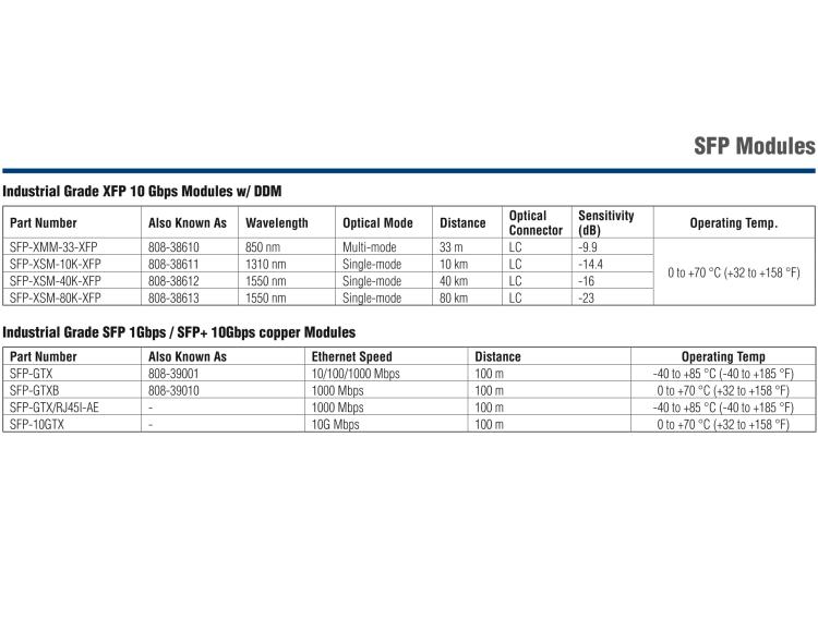 研華SFP-XSM-10K IE-SFP+LR/10G-ED，單模1310-LC 10KM （也被稱為BB-808-38601）