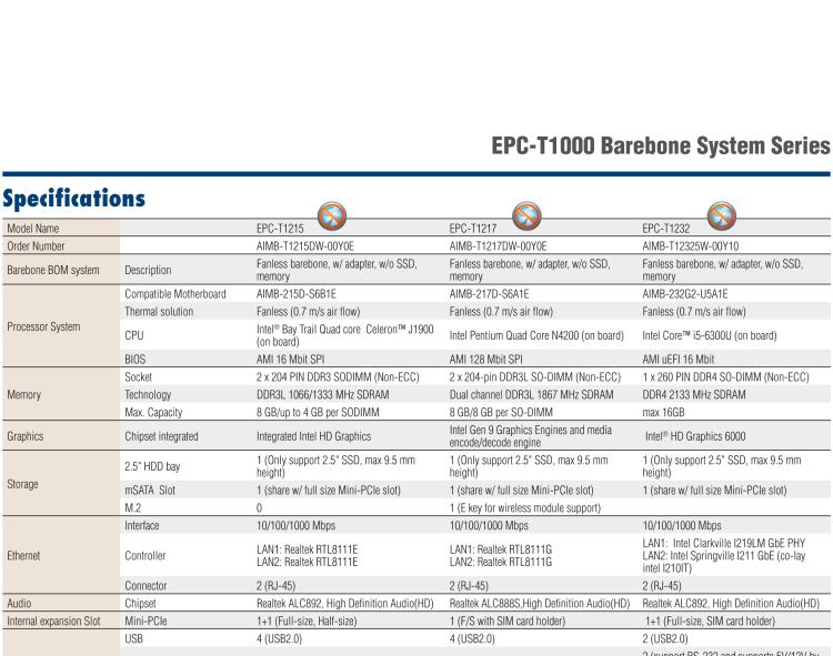 研華EPC-T1232 板載Intel? 第6代 Core? i ULT 系列處理器。無風(fēng)扇設(shè)計(jì)，1U超薄高度，支持上架。