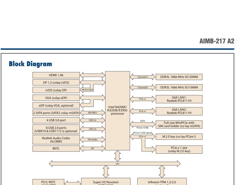 研華AIMB-217 板載Intel? 第6代 奔騰、賽揚(yáng)、凌動系列處理器。擁有多COM和雙千兆網(wǎng)口，超薄緊湊，無風(fēng)扇設(shè)計(jì)，支持寬溫。