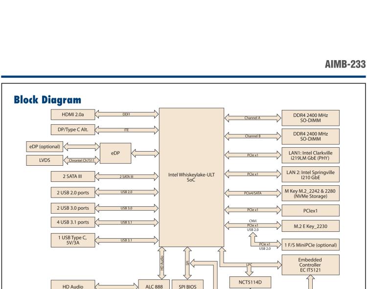 研華AIMB-233 板載Intel? 第8代 Core i 處理器。擁有Type C接口，滿足各類擴展需求。低功耗，超薄緊湊，無風扇設(shè)計，支持寬溫寬壓，性能強勁。