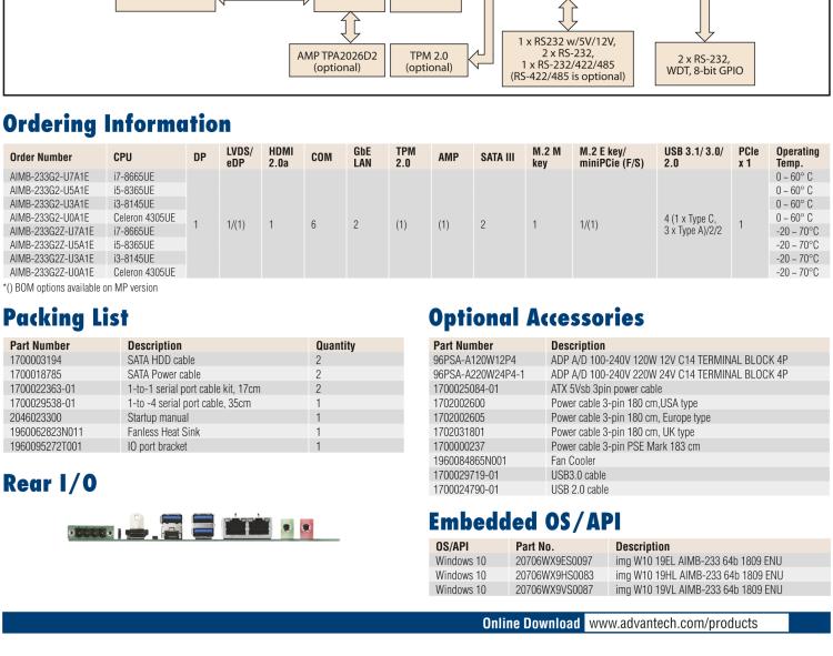 研華AIMB-233 板載Intel? 第8代 Core i 處理器。擁有Type C接口，滿足各類擴展需求。低功耗，超薄緊湊，無風扇設(shè)計，支持寬溫寬壓，性能強勁。