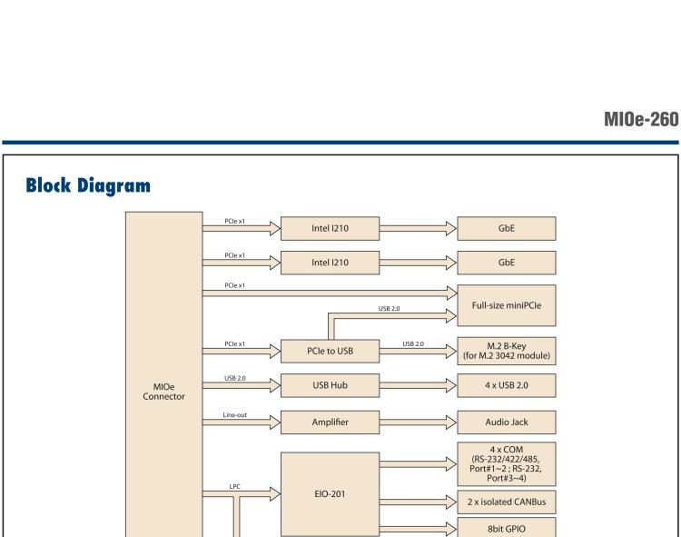 研華MIOe-260 M.2 B-key，高速 miniPCIe，雙Intel LAN，4個USB2.0、8個COM