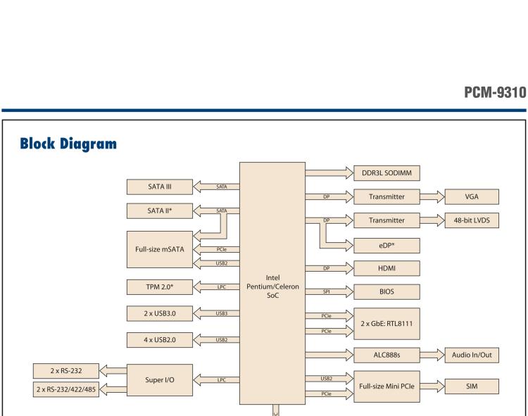 研華PCM-9310 英特爾第五代Atom?賽揚N3160 / N3060 SoC，Intel?Atom E8000 SoC，3.5寸單板電腦，DDR3L，VGA，HDMI，48位LVDS，2GbE，Mini PCIe，mSATA，SUSI API