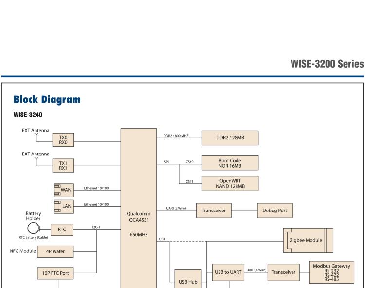 研華WISE-3240 研華EPD電子紙專用工業(yè)網(wǎng)關(guān)，以太網(wǎng)、 WIFI（AP）、Zigbee，專為智能城市、工業(yè)4.1應(yīng)用而設(shè)計。