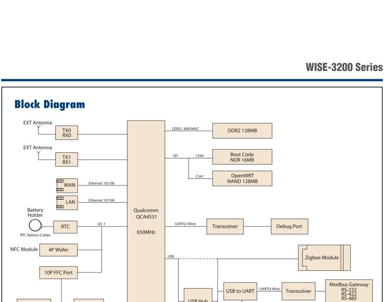 研華WISE-3220 研華EPD電子紙專用工業(yè)網(wǎng)關(guān)，以太網(wǎng)、 WIFI（AP），專為智能城市、工業(yè)4.0應(yīng)用而設(shè)計(jì)。