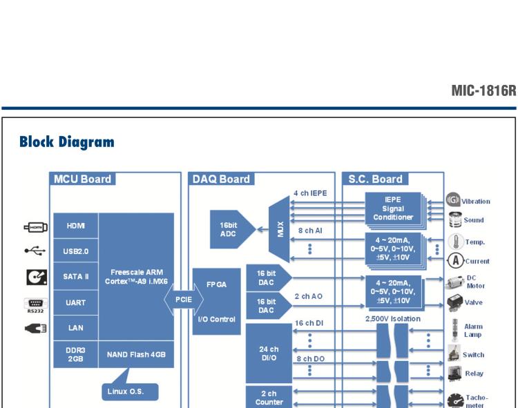研華MIC-1816R 帶有ARM Cortex?-A9 i.MX6 1GHz的16位，1MS/s DAQ平臺